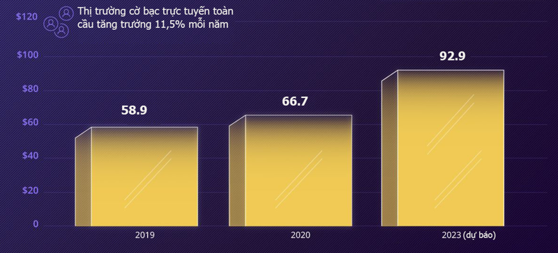 Thị trường cờ bạc trực tuyến tại Việt Nam đang phát triển mạnh mẽ